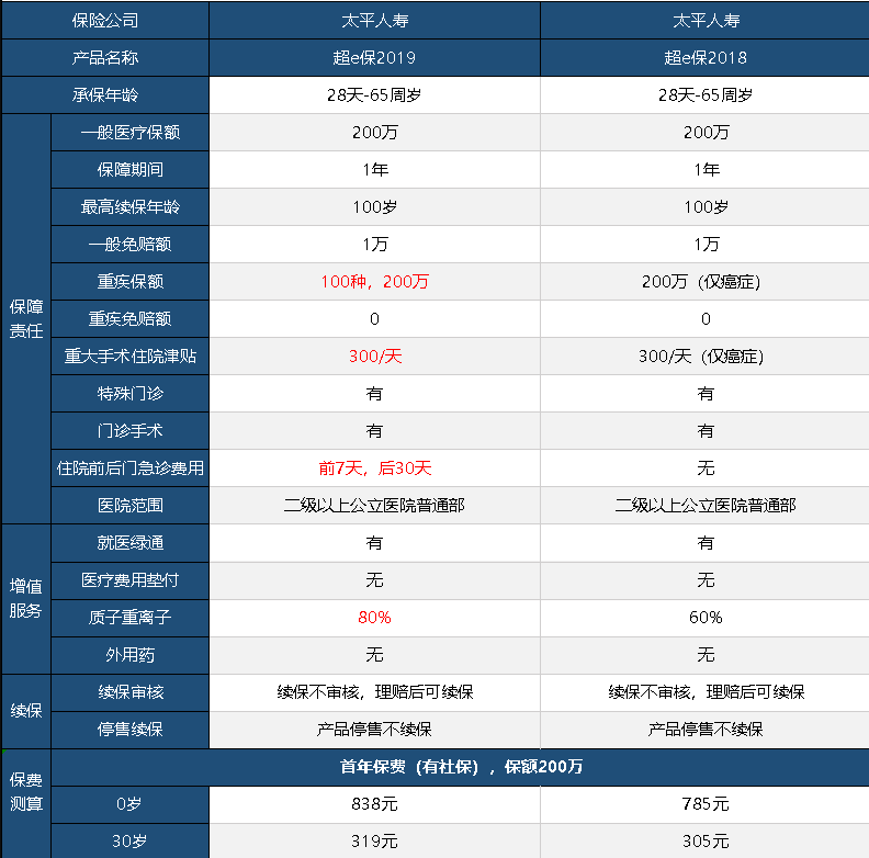 太平超e保2019怎么樣 值不值得買？
