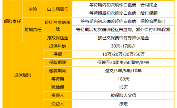  太平洋關(guān)愛保少兒白血病疾病保險怎么樣 值不值得買？