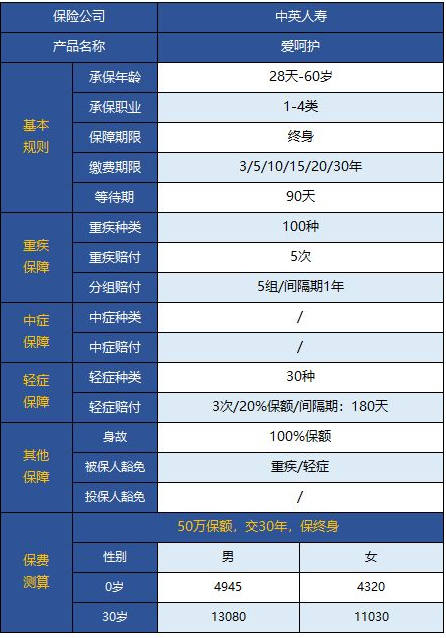  中英愛呵護(hù)重疾險怎么樣 值不值得買？
