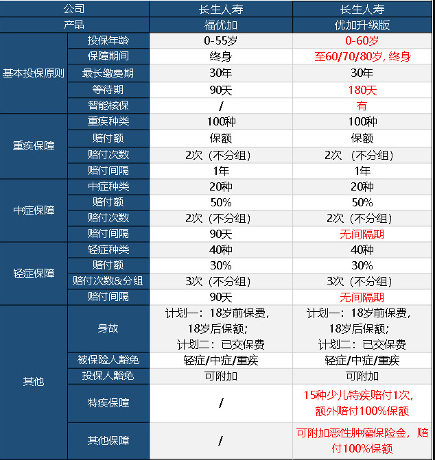 長生優(yōu)加升級(jí)版重疾險(xiǎn)怎么樣 值不值得買？
