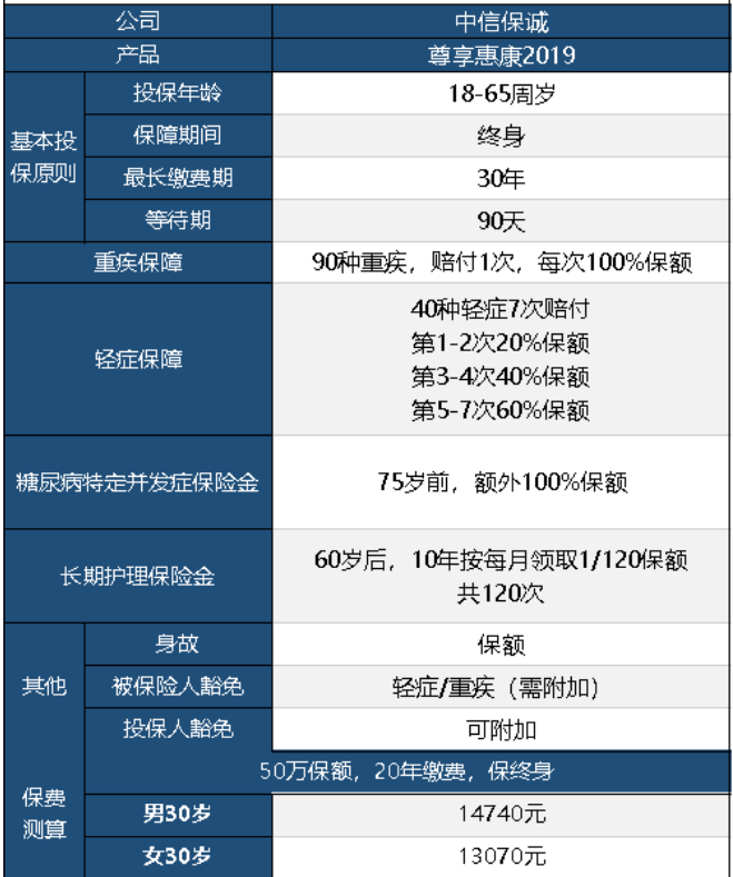 中信保誠尊享惠康2019怎么樣 值不值得買？