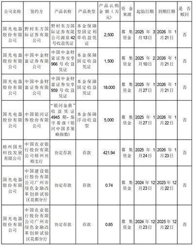 國光電器股份有限公司 關(guān)于使用暫時閑置募集資金進行現(xiàn)金管理的進展公告:電器銷售有限公司
